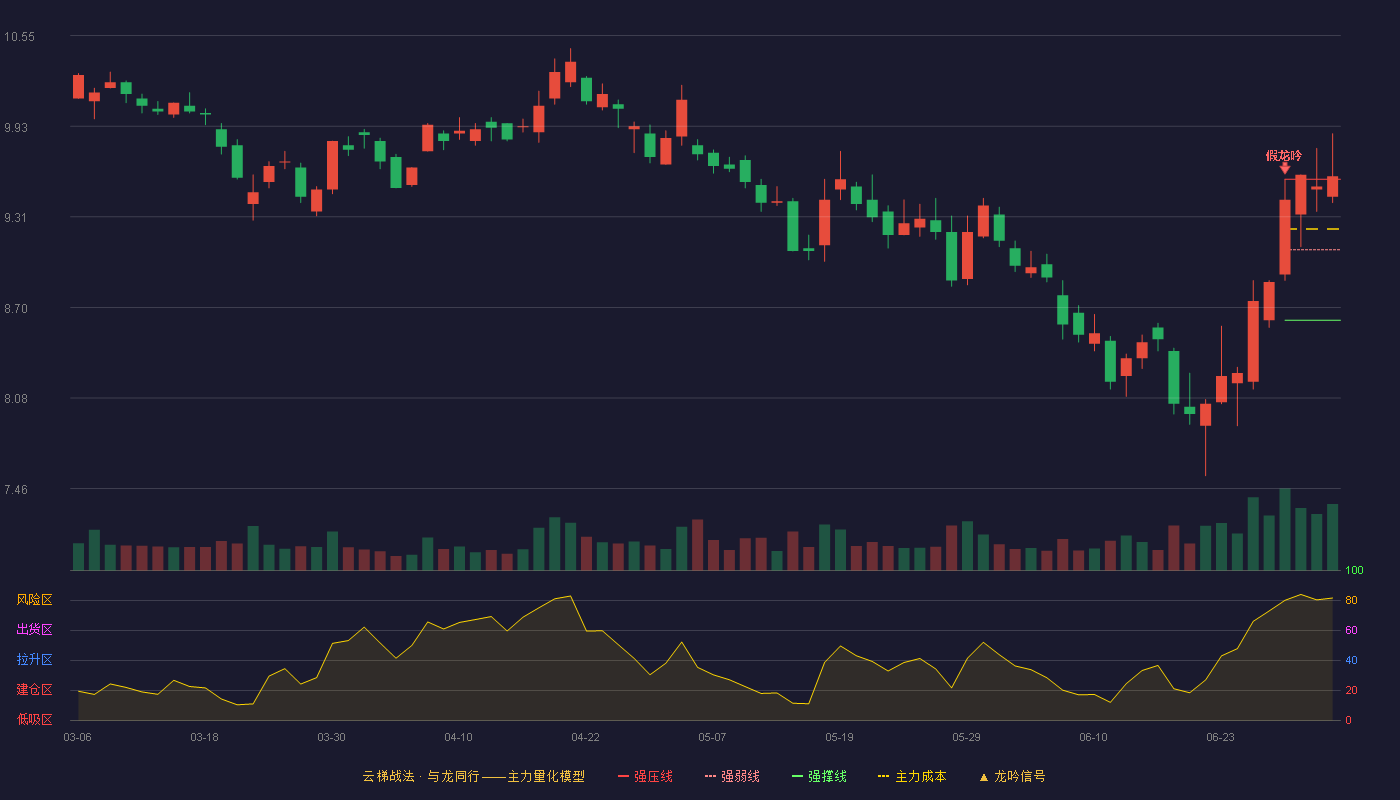 万达电影(002739)云梯战法K线图 - 强压线9.57 强弱线9.09 强撑线8.61 加速区