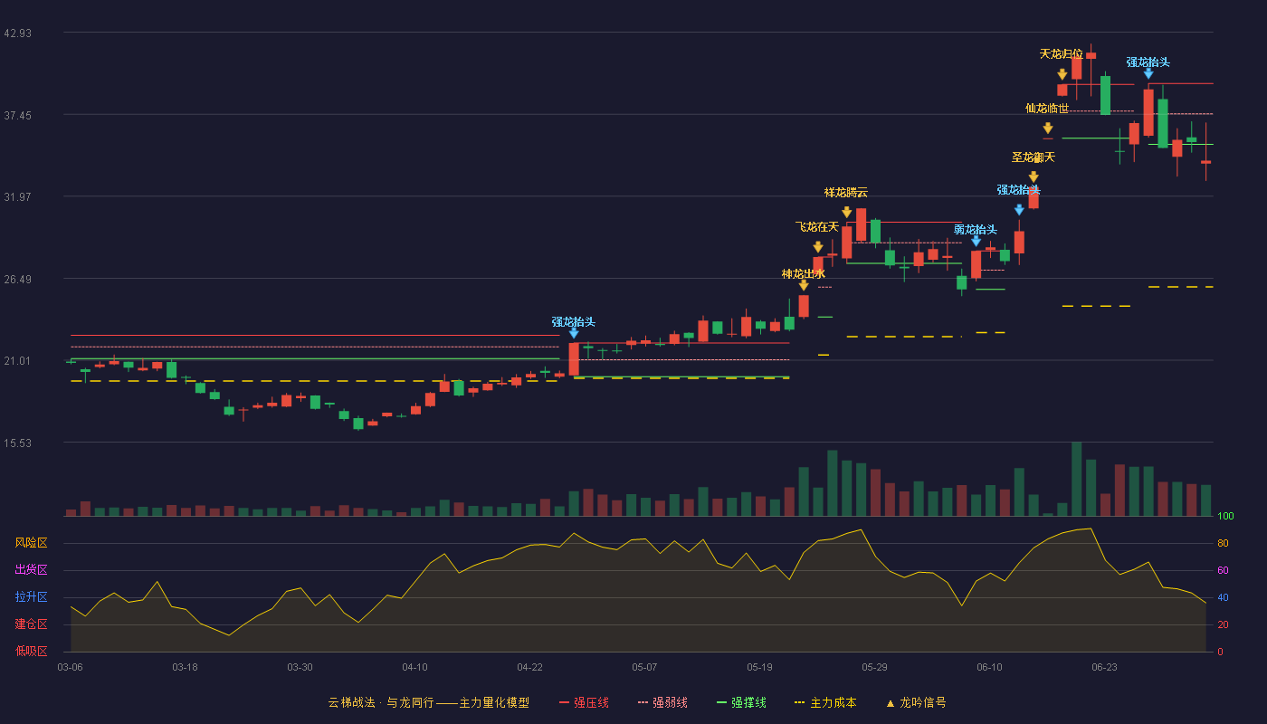 光华科技(002741)云梯战法K线图 - 强压线39.50 强弱线37.47 强撑线35.44 破位区
