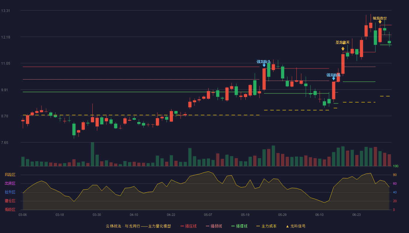 木林森(002745)云梯战法K线图 - 强压线12.68 强弱线12.26 强撑线11.83 弱势区