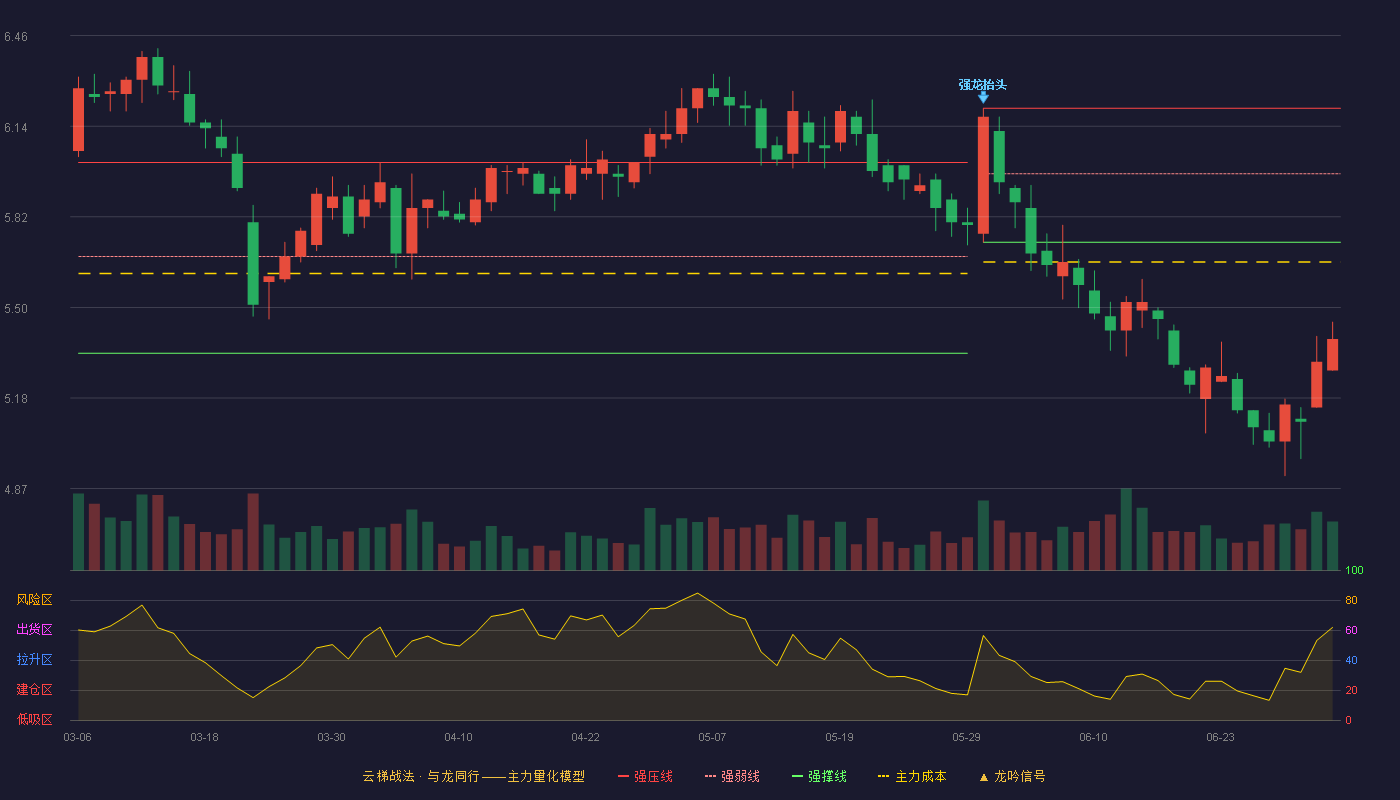 仙坛股份(002746)云梯战法K线图 - 强压线6.20 强弱线5.97 强撑线5.73 破位区
