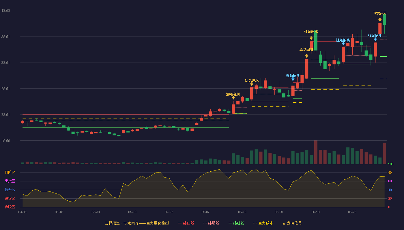 埃斯顿(002747)云梯战法K线图 - 强压线41.06 强弱线37.85 强撑线34.63 强势区
