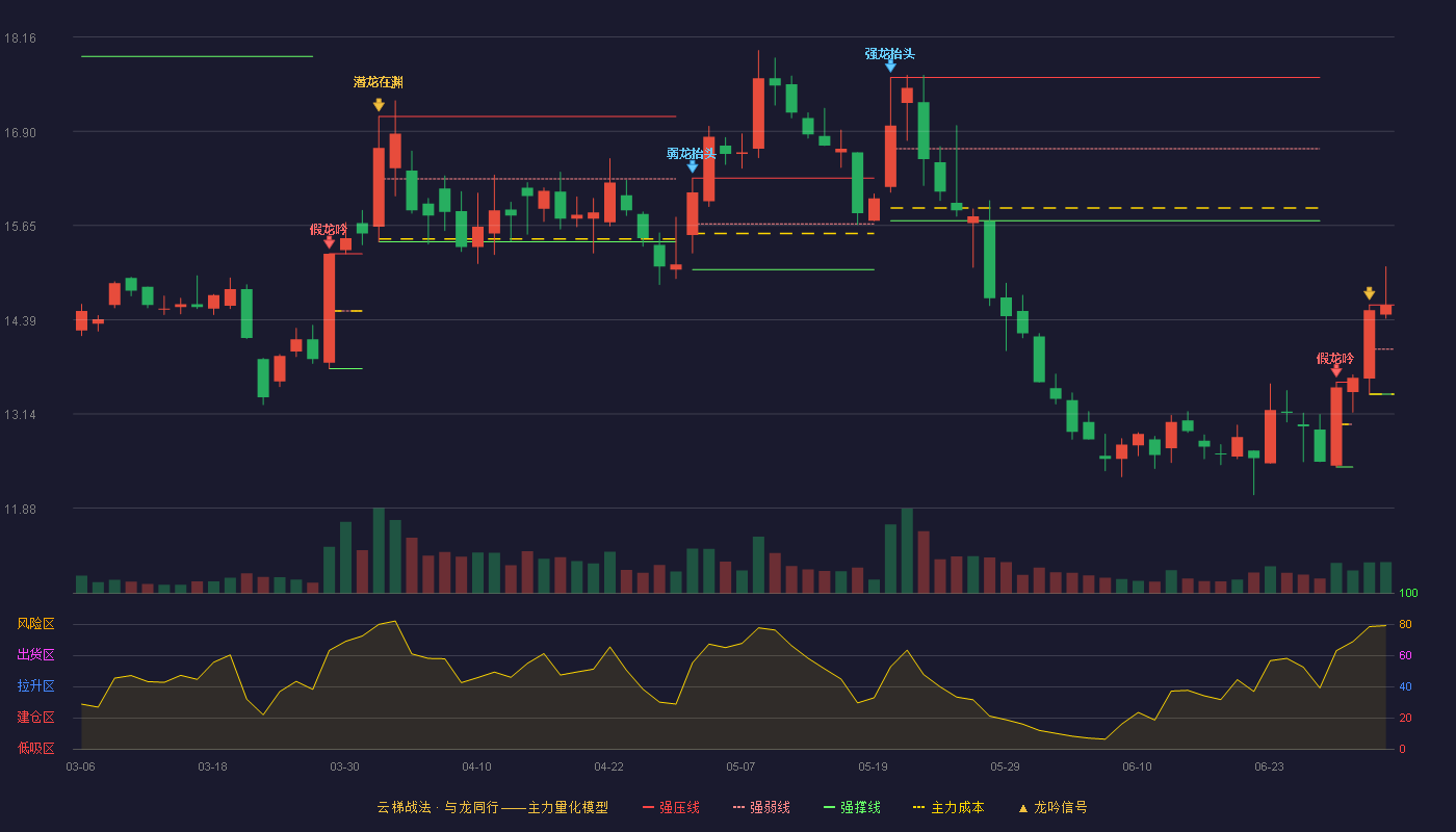 奥赛康(002755)云梯战法K线图 - 强压线14.59 强弱线14.00 强撑线13.40 加速区