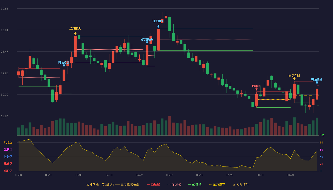 永兴材料(002756)云梯战法K线图 - 强压线63.63 强弱线60.14 强撑线56.65 强势区