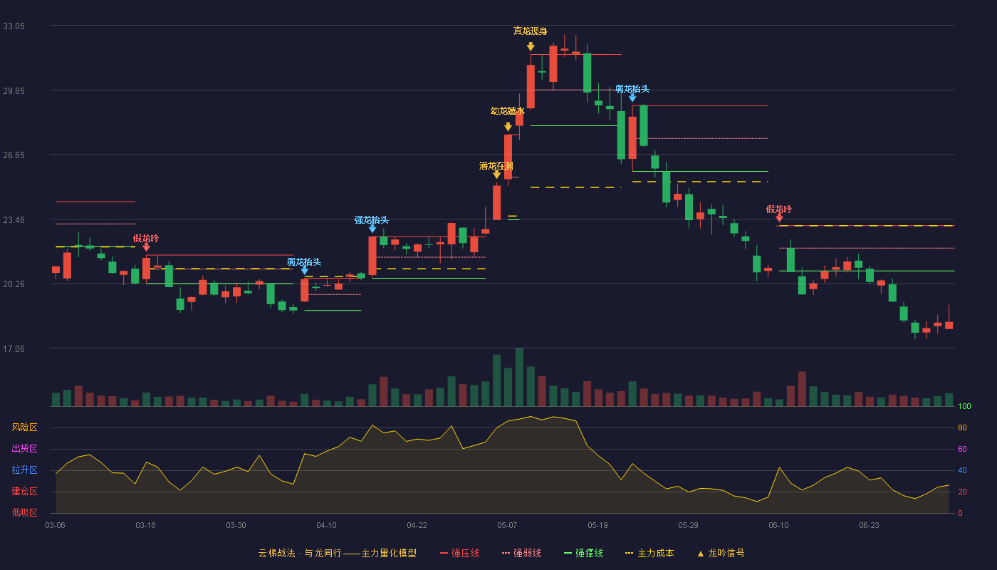 南兴股份(002757)云梯战法K线图 - 强压线23.13 强弱线22.01 强撑线20.88 破位区