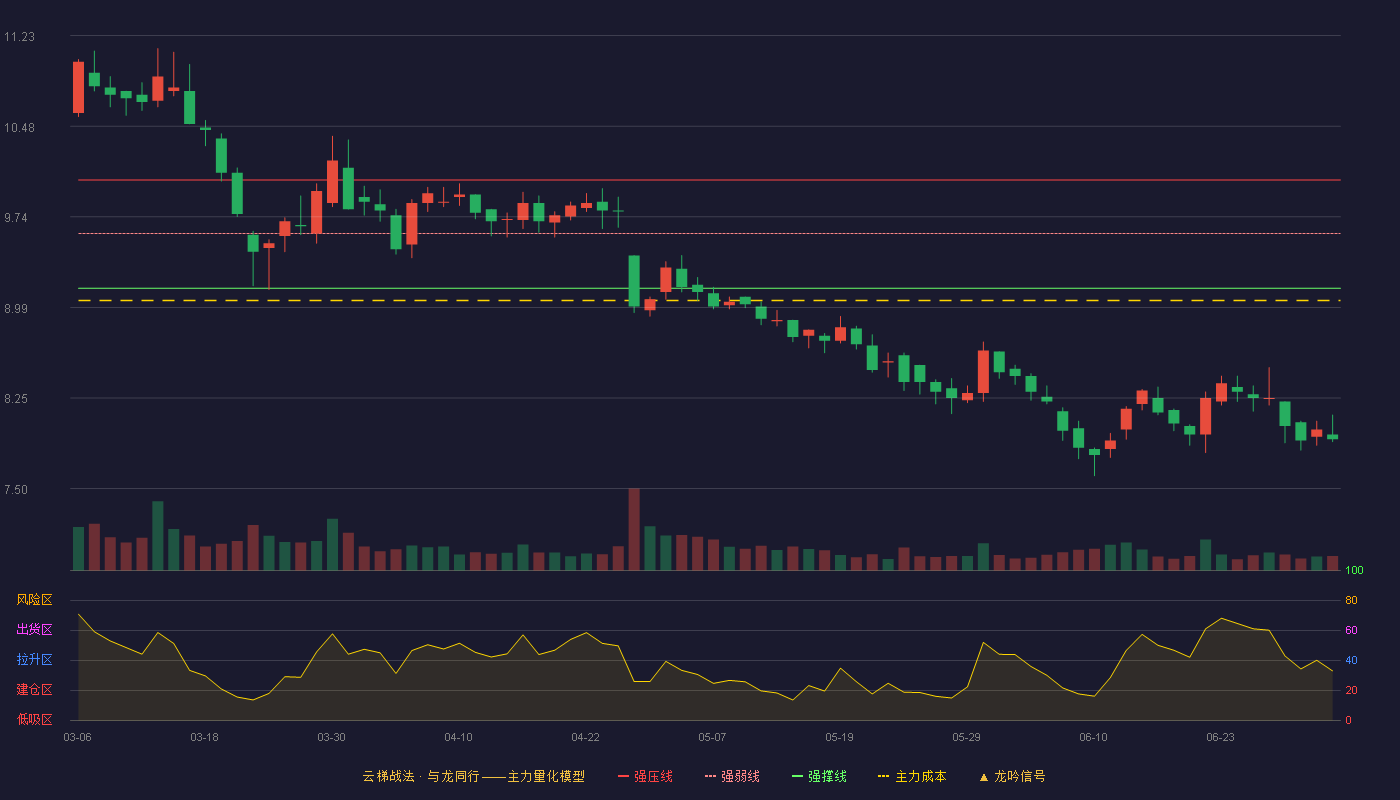 浙农股份(002758)云梯战法K线图 - 强压线10.04 强弱线9.60 强撑线9.15 破位区