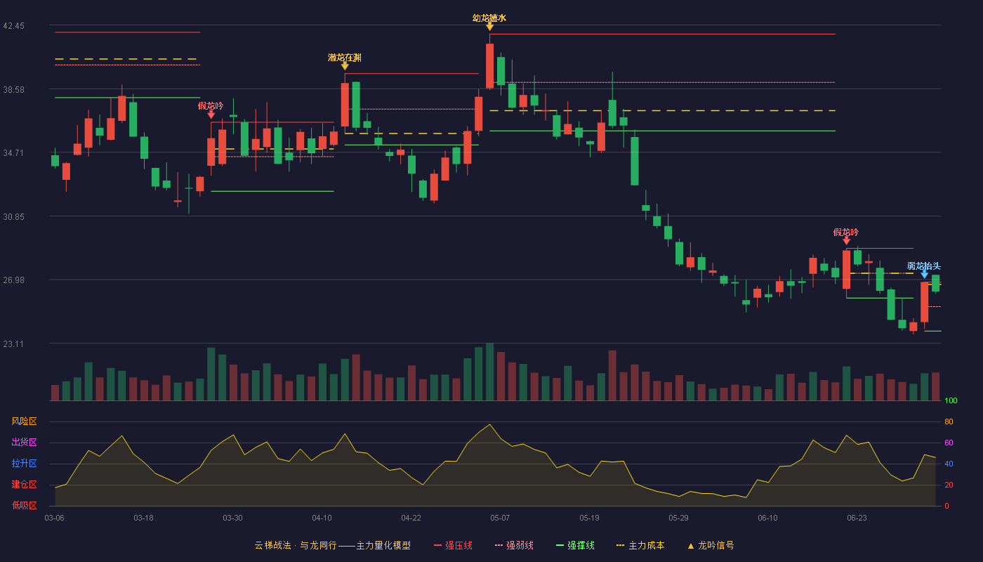 天际股份(002759)云梯战法K线图 - 强压线26.83 强弱线25.34 强撑线23.85 强势区