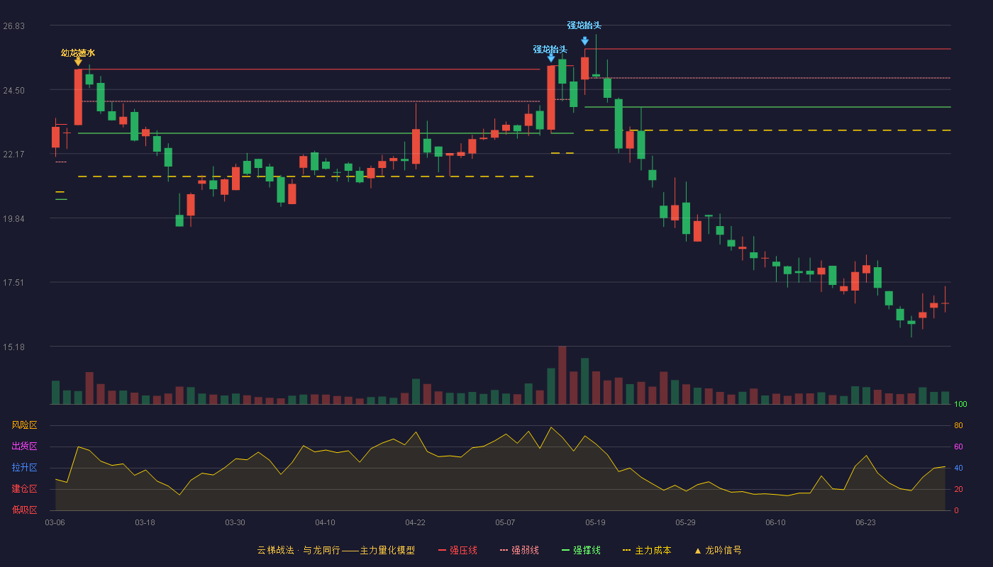 凤形股份(002760)云梯战法K线图 - 强压线25.97 强弱线24.92 强撑线23.86 破位区