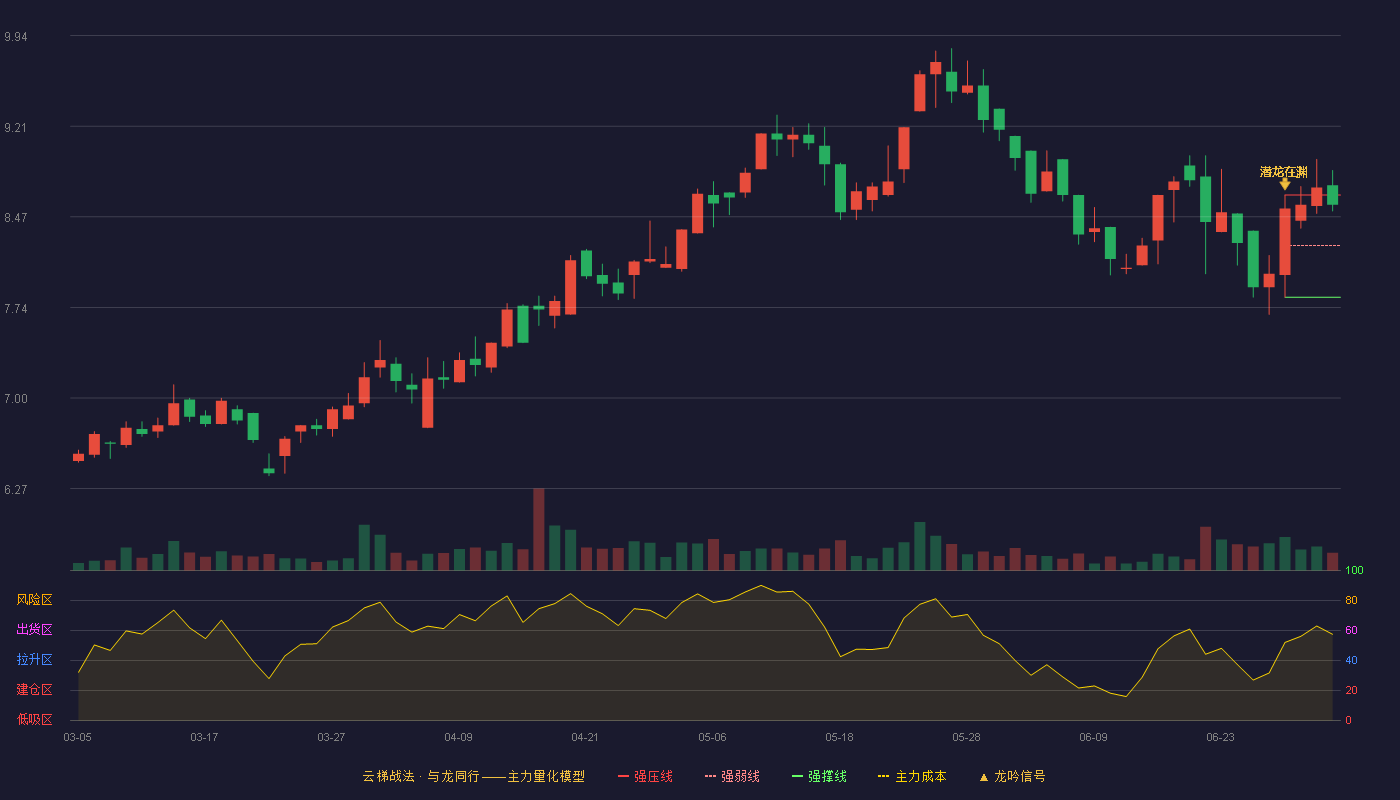 金发拉比(002762)云梯战法K线图 - 强压线8.65 强弱线8.24 强撑线7.82 强势区