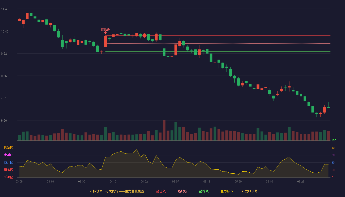 蓝黛科技(002765)云梯战法K线图 - 强压线10.28 强弱线9.94 强撑线9.60 破位区