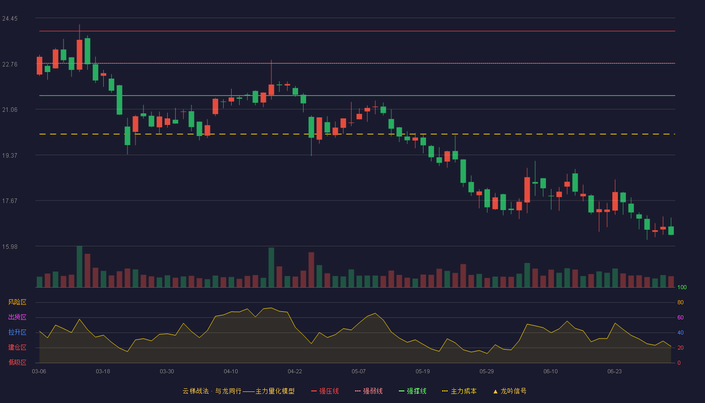先锋电子(002767)云梯战法K线图 - 强压线23.96 强弱线22.77 强撑线21.57 破位区