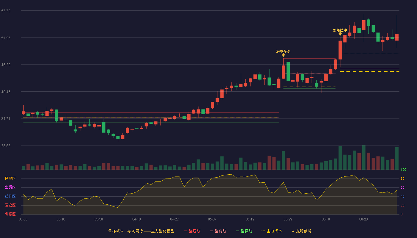 国恩股份(002768)云梯战法K线图 - 强压线52.04 强弱线48.66 强撑线45.28 加速区