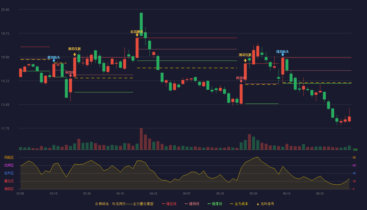 真视通(002771)云梯战法K线图 - 强压线16.92 强弱线15.98 强撑线15.03 破位区