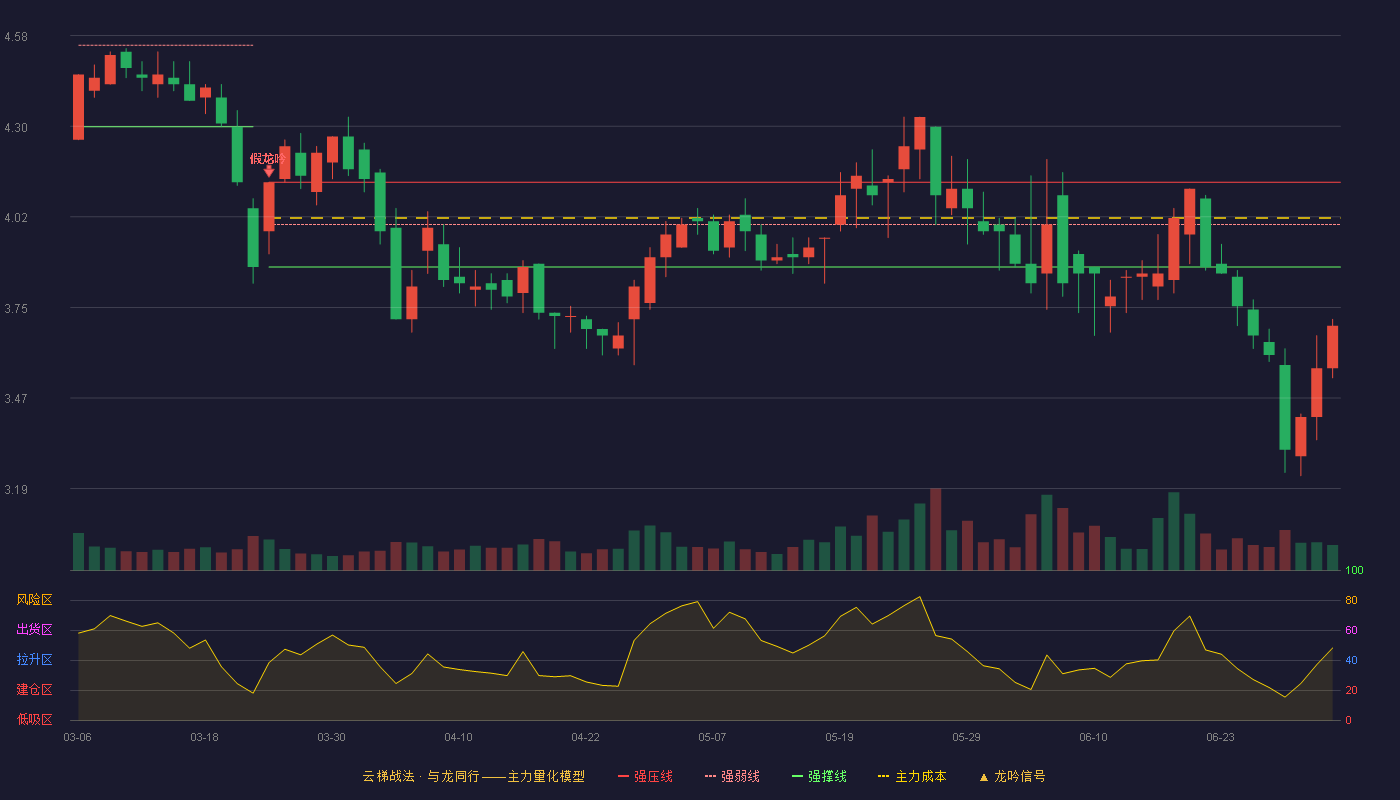 文科园林(002775)云梯战法K线图 - 强压线4.13 强弱线4.00 强撑线3.87 破位区
