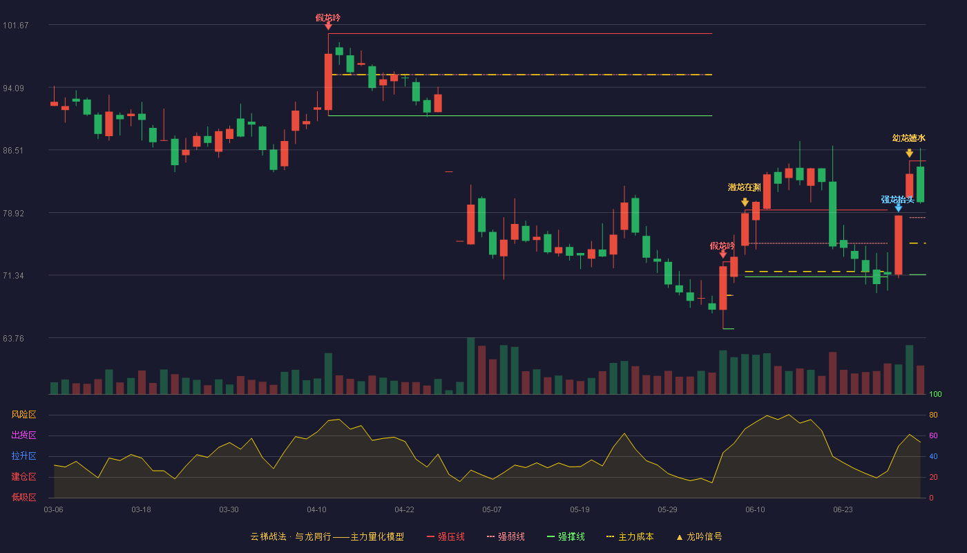 中坚科技(002779)云梯战法K线图 - 强压线85.18 强弱线78.30 强撑线71.41 强势区