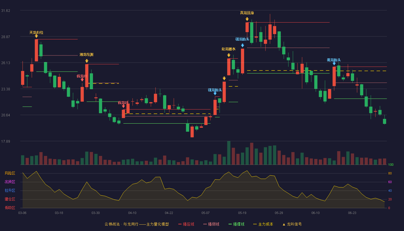 可立克(002782)云梯战法K线图 - 强压线25.70 强弱线24.02 强撑线22.34 破位区