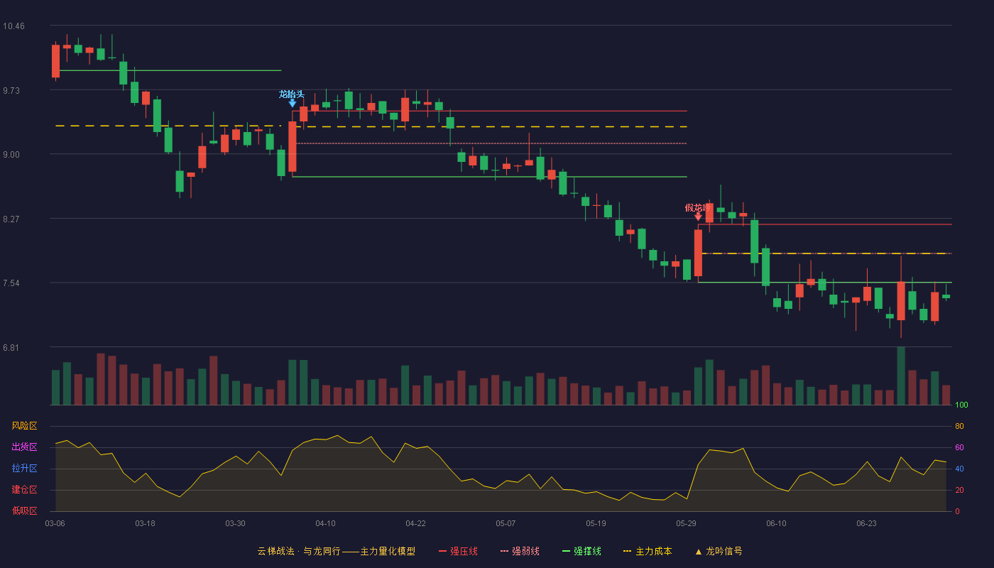 凯龙股份(002783)云梯战法K线图 - 强压线8.20 强弱线7.87 强撑线7.54 破位区