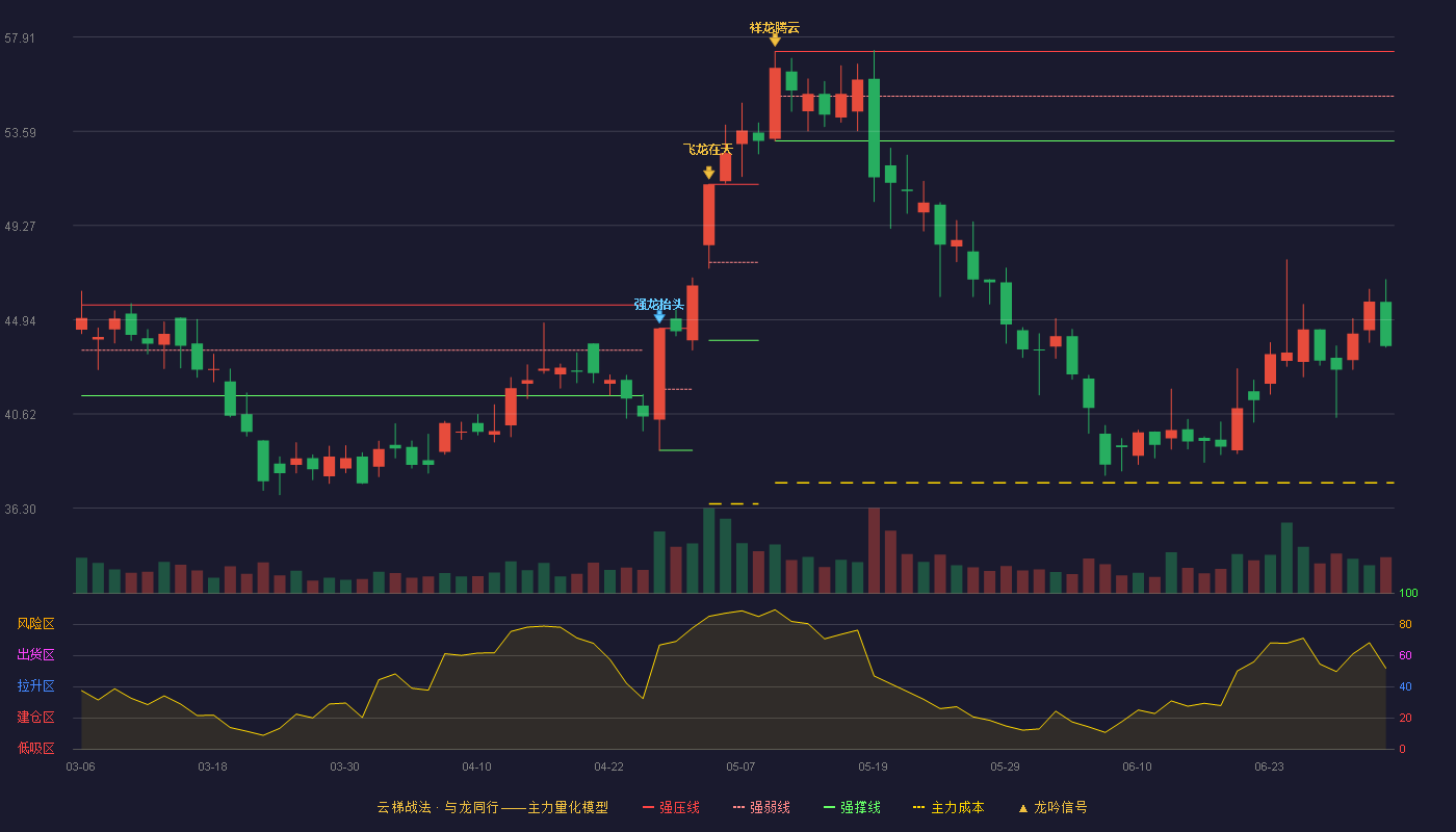 万里石(002785)云梯战法K线图 - 强压线57.25 强弱线55.20 强撑线53.15 破位区