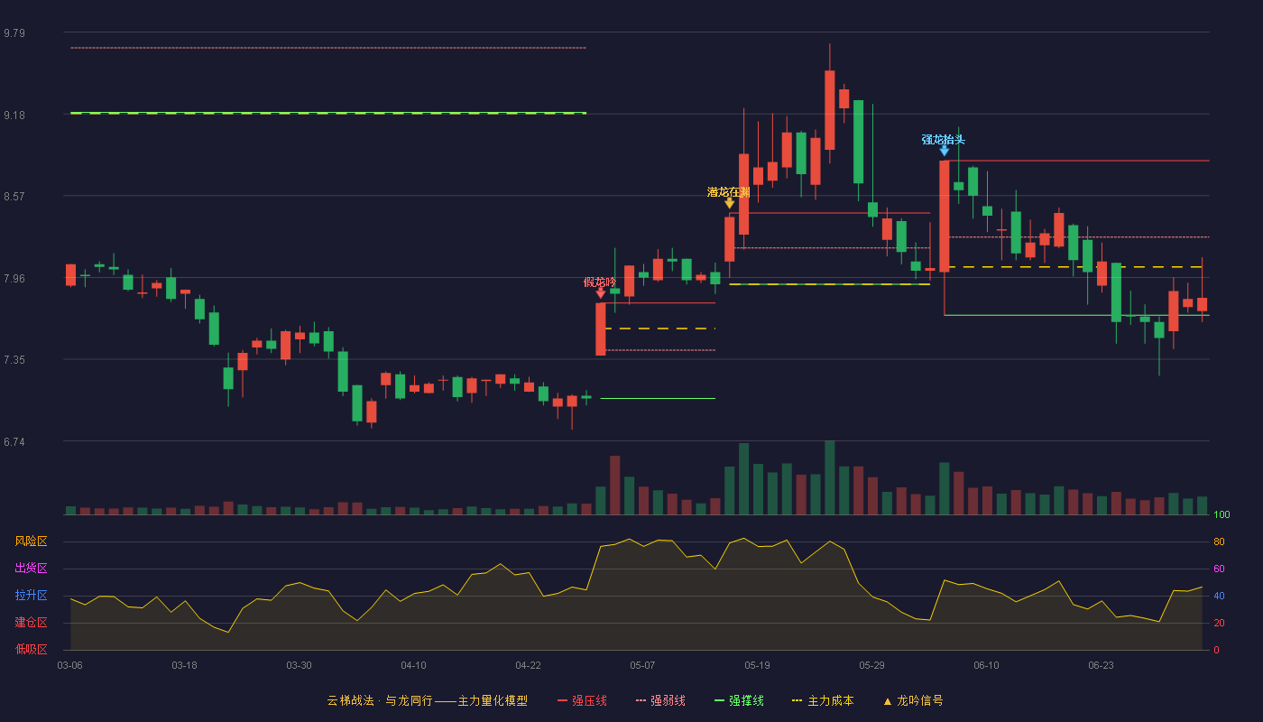 银宝山新(002786)云梯战法K线图 - 强压线8.83 强弱线8.26 强撑线7.68 弱势区