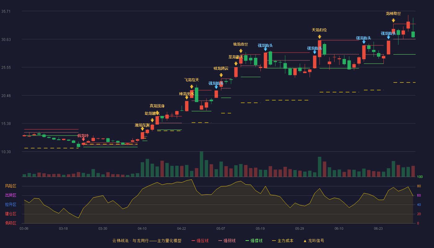 华源控股(002787)云梯战法K线图 - 强压线33.37 强弱线30.62 强撑线27.86 强势区