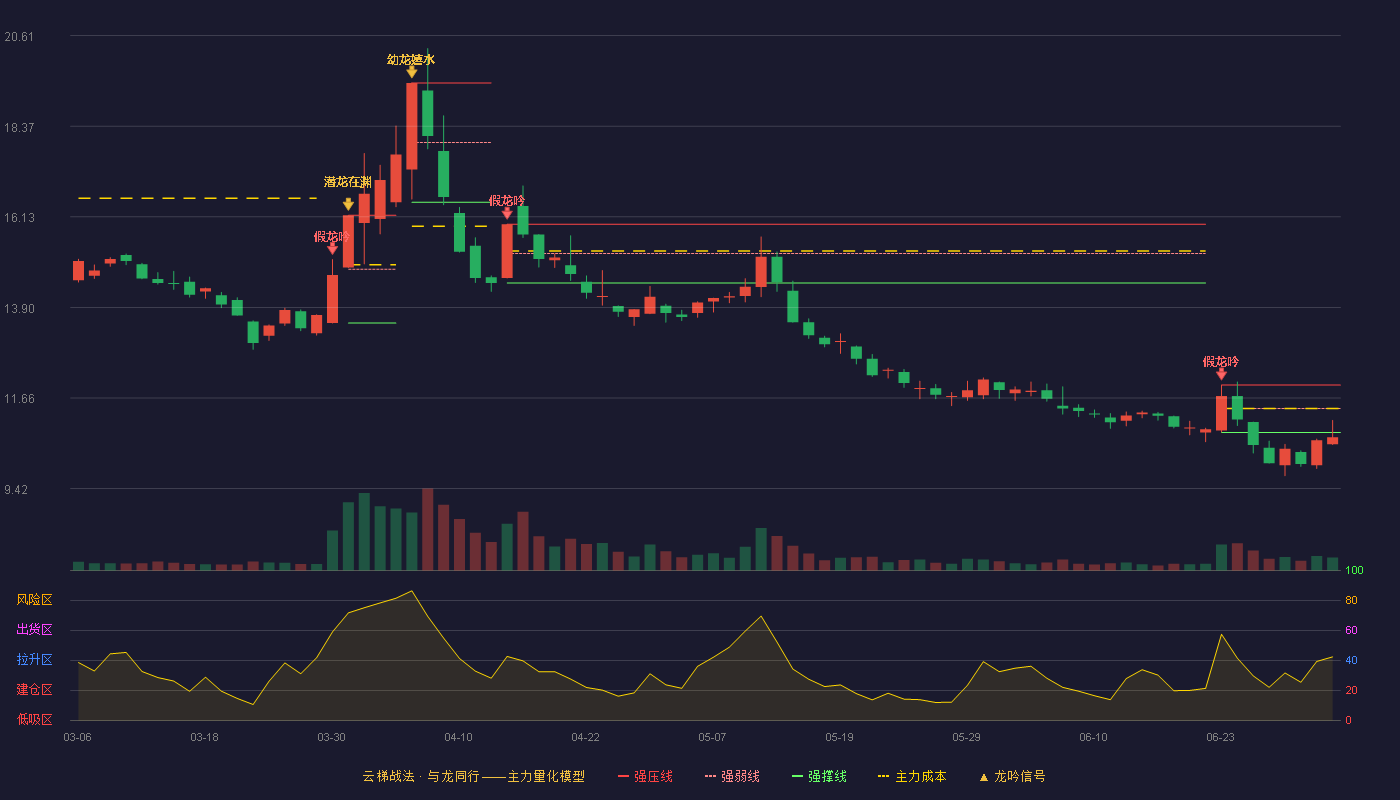 鹭燕医药(002788)云梯战法K线图 - 强压线11.98 强弱线11.40 强撑线10.81 破位区
