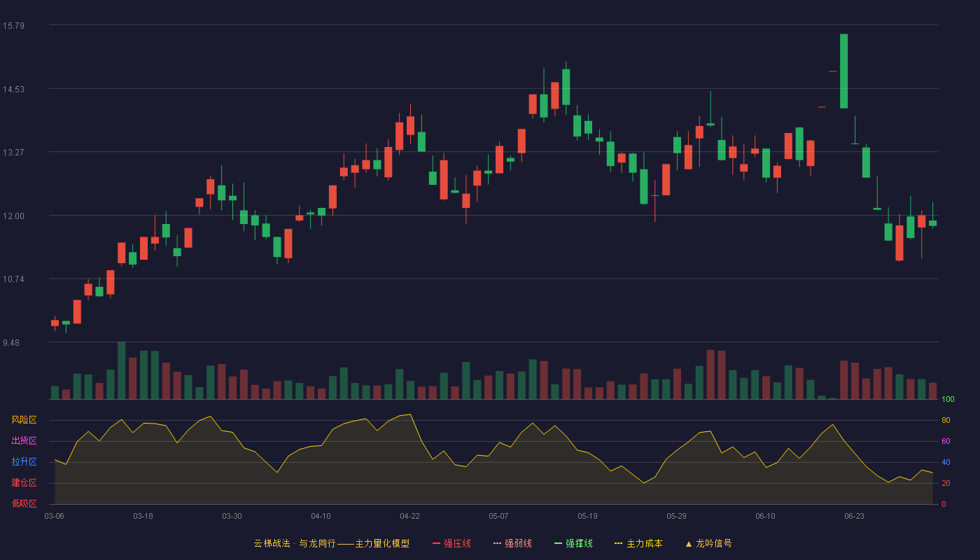 建艺集团(002789)云梯战法K线图 - 强压线7.72 强弱线7.37 强撑线7.02 加速区