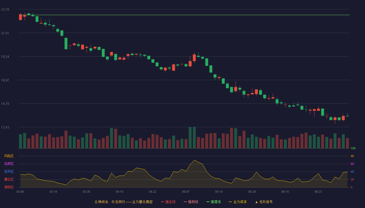 坚朗五金(002791)云梯战法K线图 - 强压线25.70 强弱线24.47 强撑线23.23 破位区