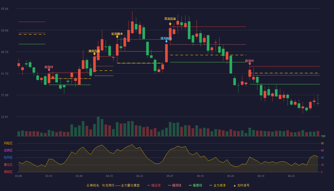 通宇通讯(002792)云梯战法K线图 - 强压线43.21 强弱线41.30 强撑线39.38 破位区