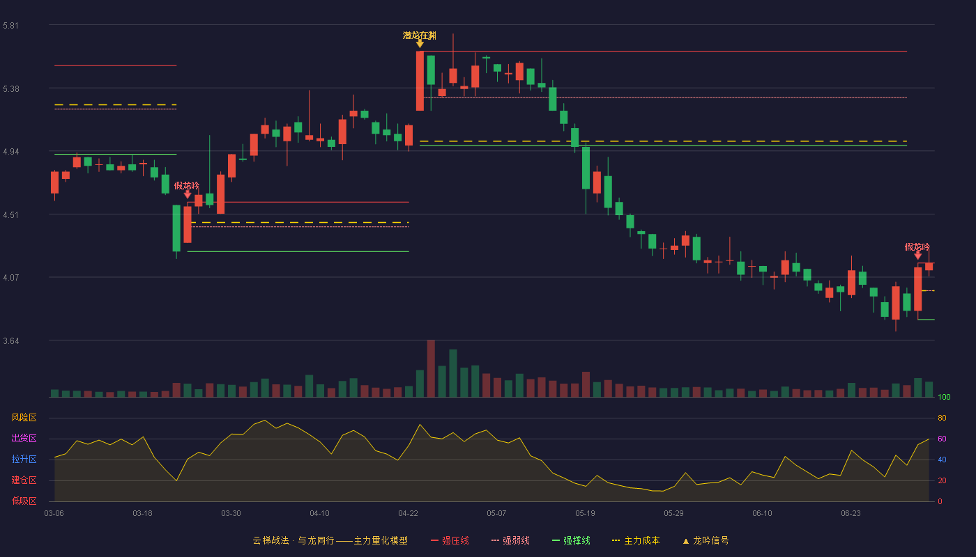 罗欣药业(002793)云梯战法K线图 - 强压线4.17 强弱线3.98 强撑线3.78 加速区