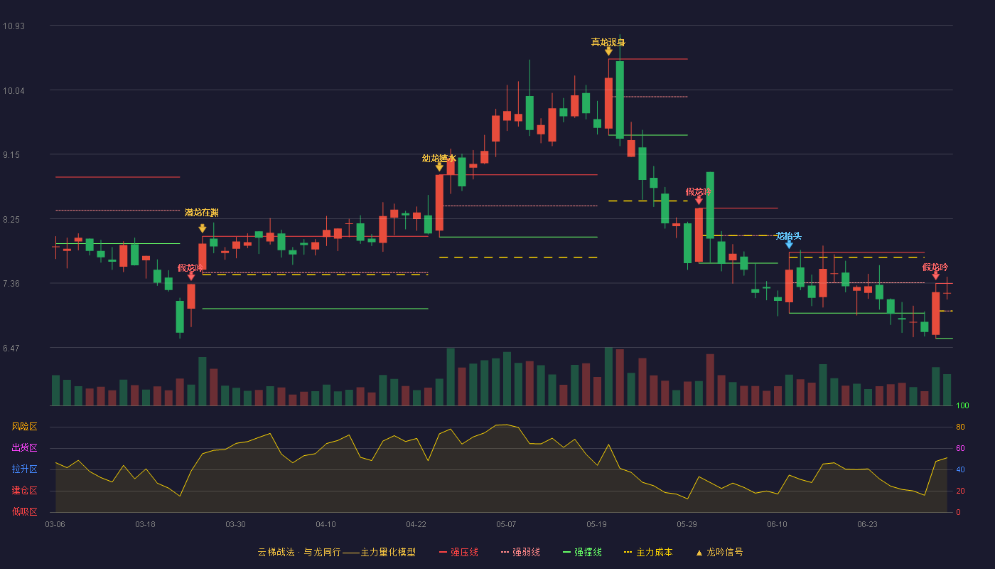 永和智控(002795)云梯战法K线图 - 强压线7.36 强弱线6.98 强撑线6.60 强势区
