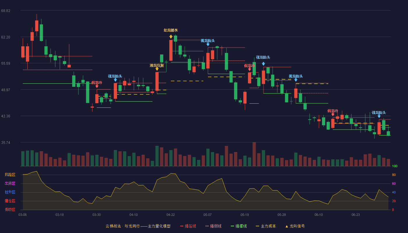 世嘉科技(002796)云梯战法K线图 - 强压线41.49 强弱线39.50 强撑线37.50 破位区
