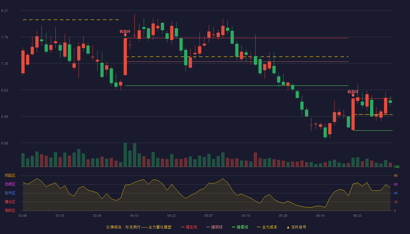 第一创业(002797)云梯战法K线图 - 强压线6.78 强弱线6.52 强撑线6.26 强势区