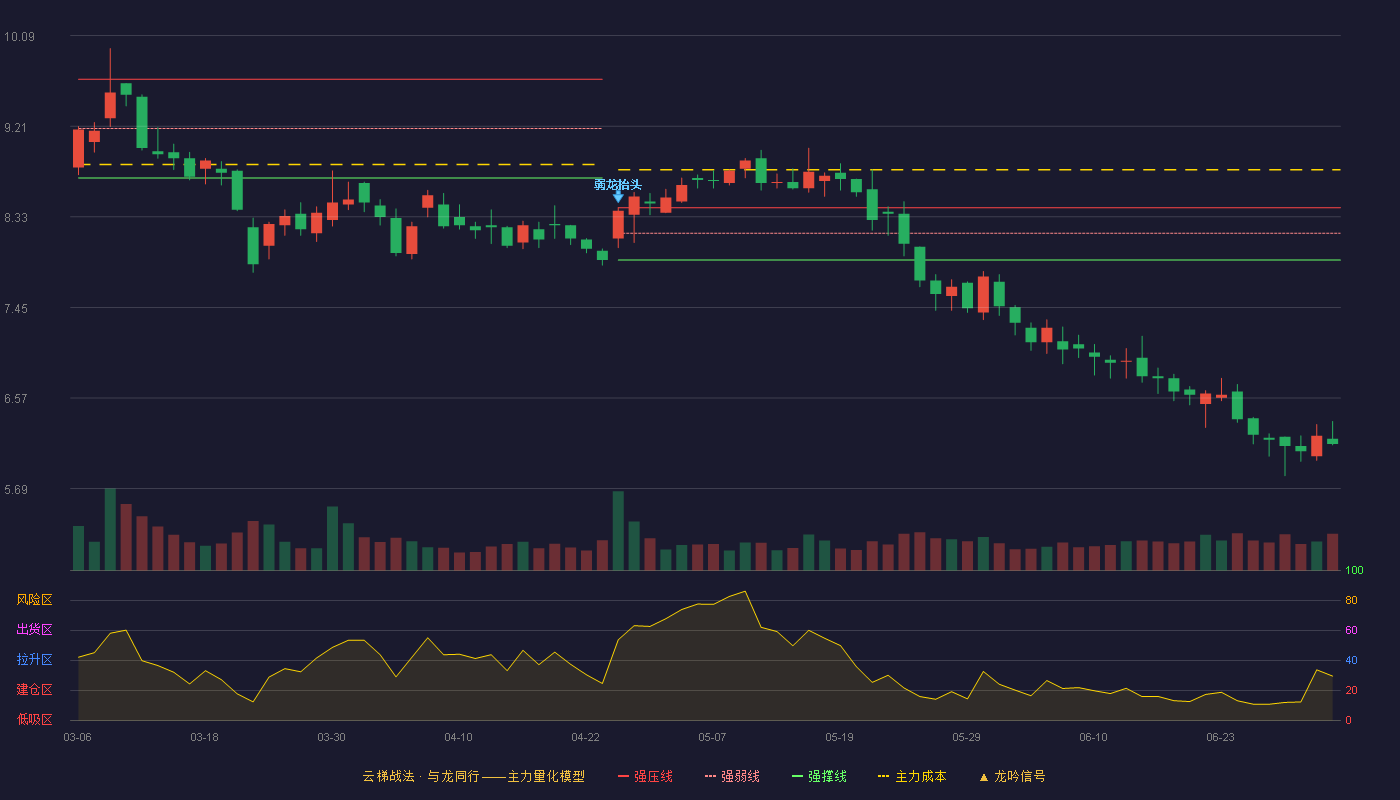 环球印务(002799)云梯战法K线图 - 强压线8.42 强弱线8.17 强撑线7.91 破位区