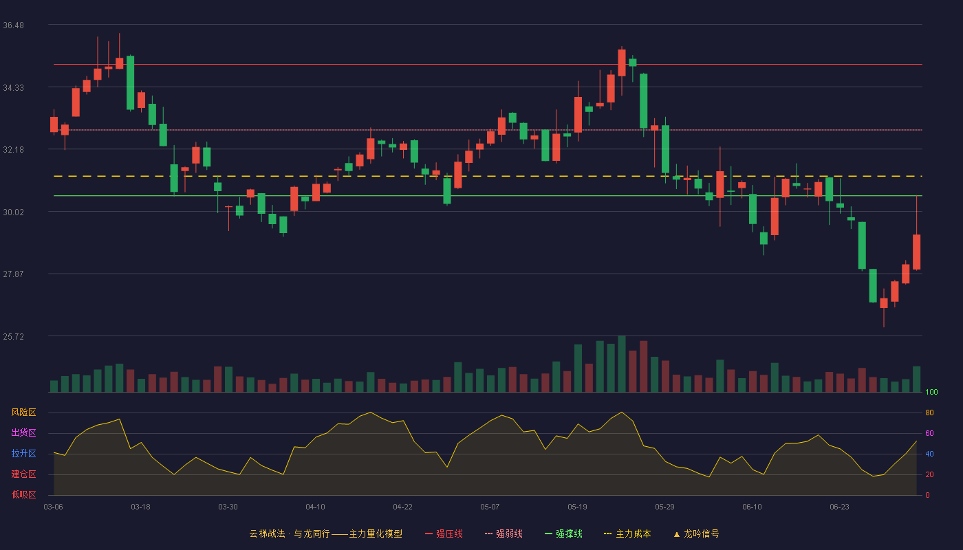微光股份(002801)云梯战法K线图 - 强压线35.11 强弱线32.84 强撑线30.56 破位区