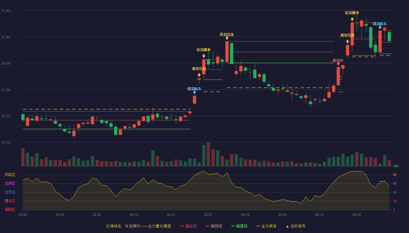 丰元股份(002805)云梯战法K线图 - 强压线28.59 强弱线27.20 强撑线25.80 强势区