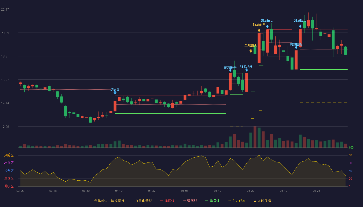 华锋股份(002806)云梯战法K线图 - 强压线20.70 强弱线18.91 强撑线17.12 弱势区