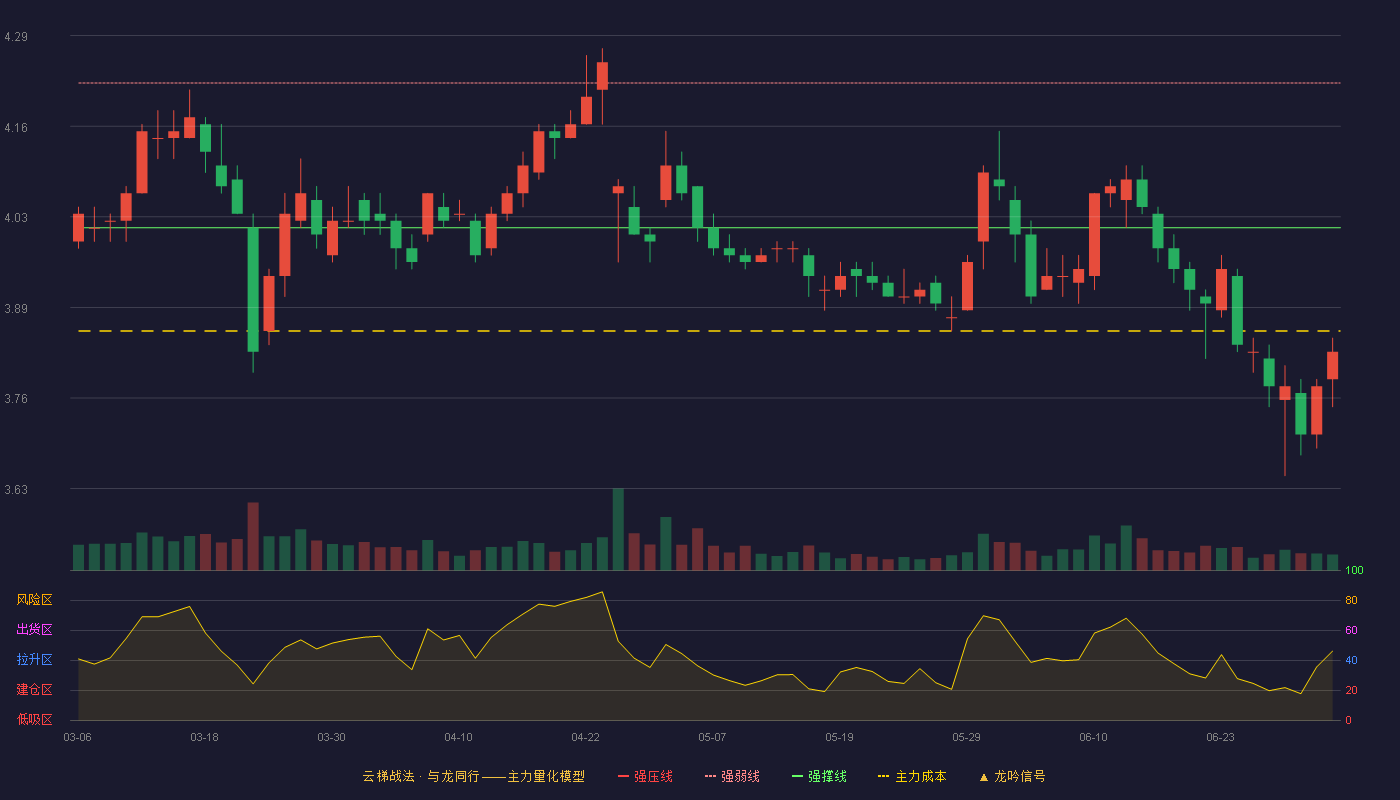 江阴银行(002807)云梯战法K线图 - 强压线4.43 强弱线4.22 强撑线4.01 破位区