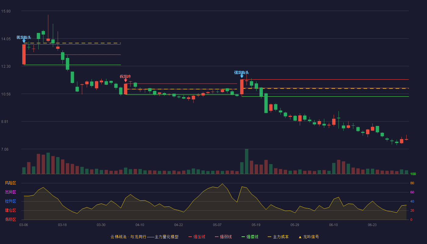 红墙股份(002809)云梯战法K线图 - 强压线11.46 强弱线10.92 强撑线10.38 破位区