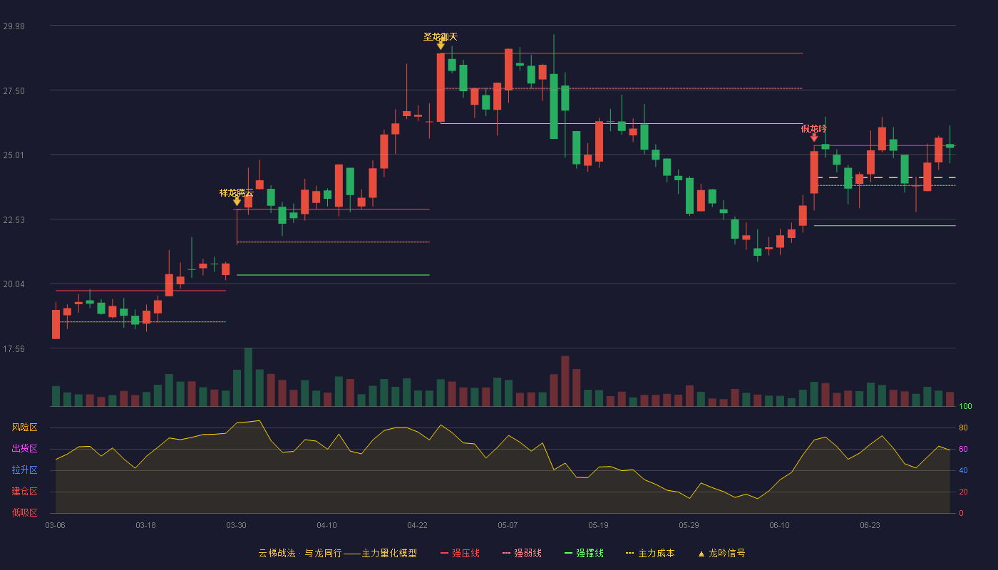 山东赫达(002810)云梯战法K线图 - 强压线25.36 强弱线23.82 强撑线22.27 强势区