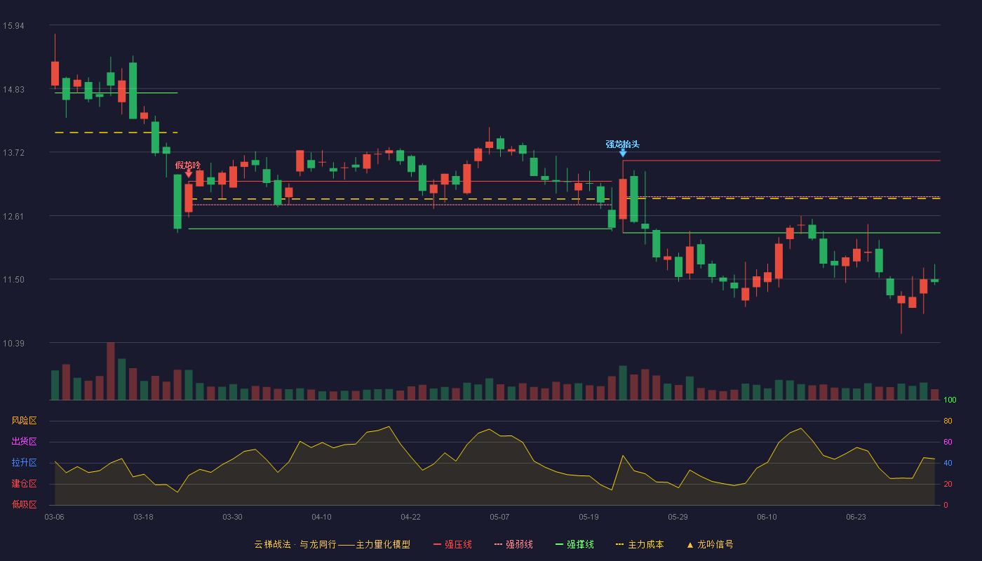 郑中设计(002811)云梯战法K线图 - 强压线13.57 强弱线12.94 强撑线12.31 破位区