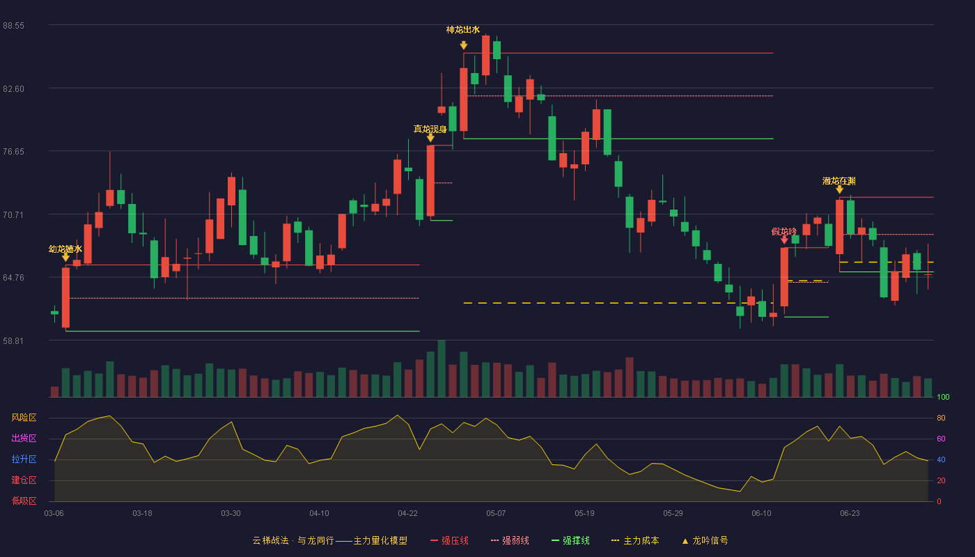 恩捷股份(002812)云梯战法K线图 - 强压线72.30 强弱线68.78 强撑线65.25 破位区