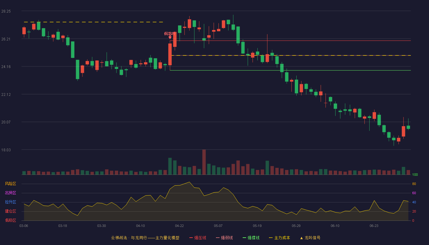 路畅科技(002813)云梯战法K线图 - 强压线26.06 强弱线24.97 强撑线23.87 破位区