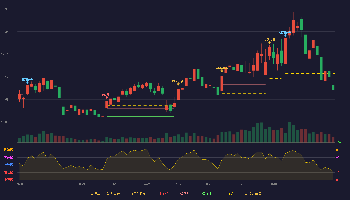 崇达技术(002815)云梯战法K线图 - 强压线18.87 强弱线17.96 强撑线17.05 破位区