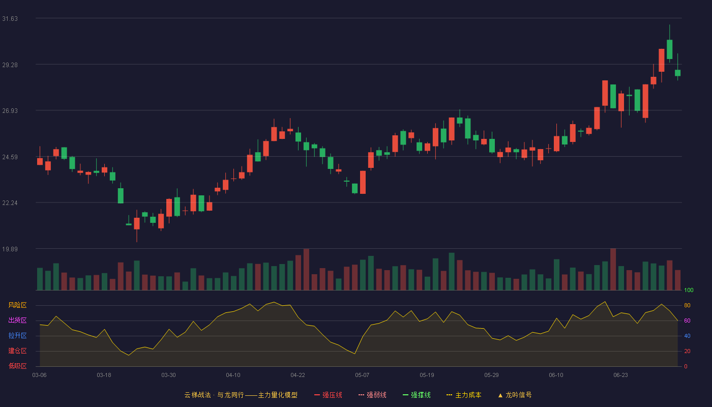 和科达(002816)云梯战法K线图 - 强压线10.90 强弱线10.22 强撑线9.54 加速区