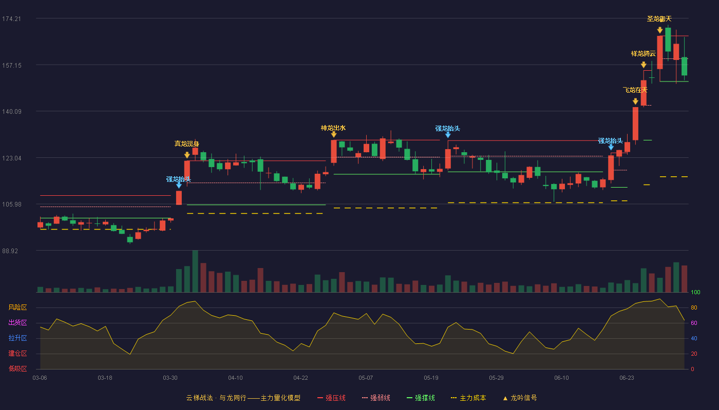 凯莱英(002821)云梯战法K线图 - 强压线167.75 强弱线159.38 强撑线151.00 弱势区