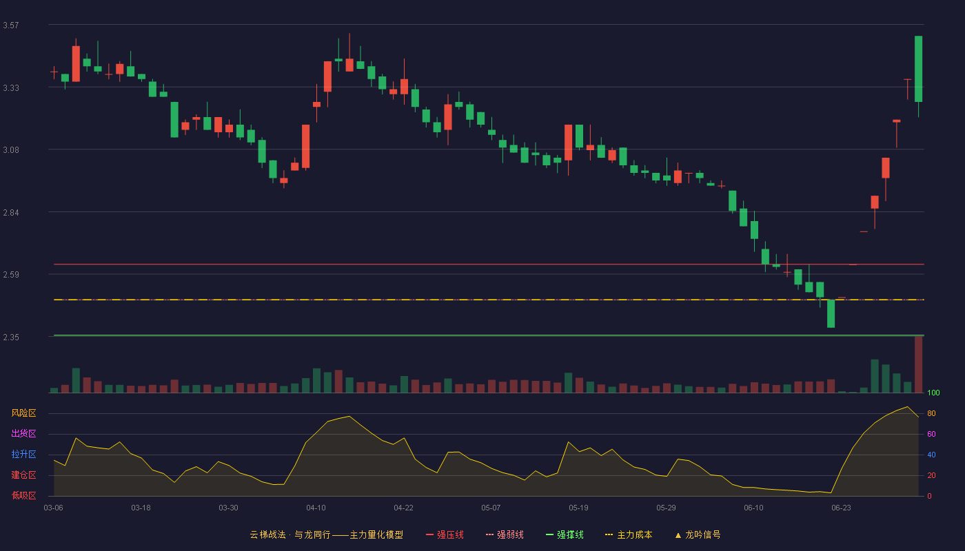 中装建设(002822)云梯战法K线图 - 强压线2.63 强弱线2.49 强撑线2.35 加速区