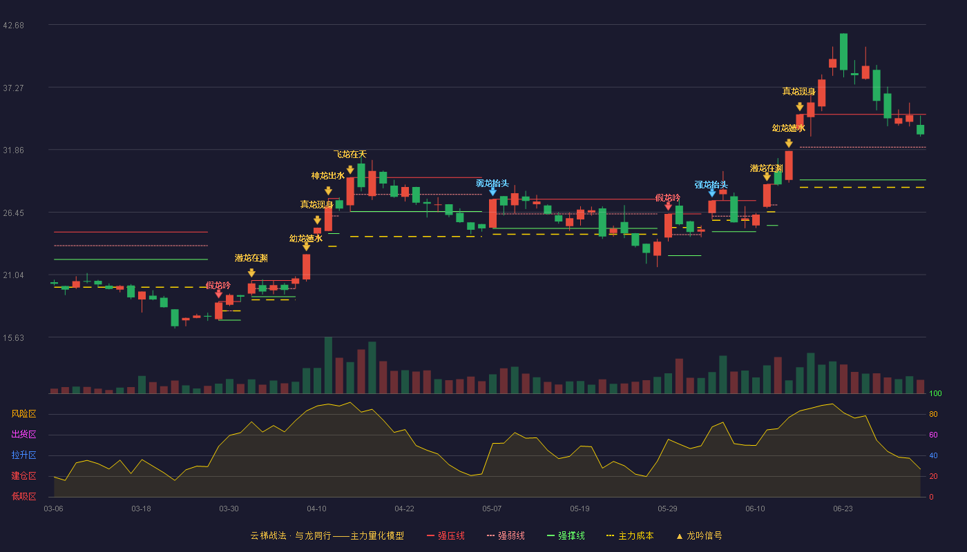 和胜股份(002824)云梯战法K线图 - 强压线34.91 强弱线32.07 强撑线29.23 强势区