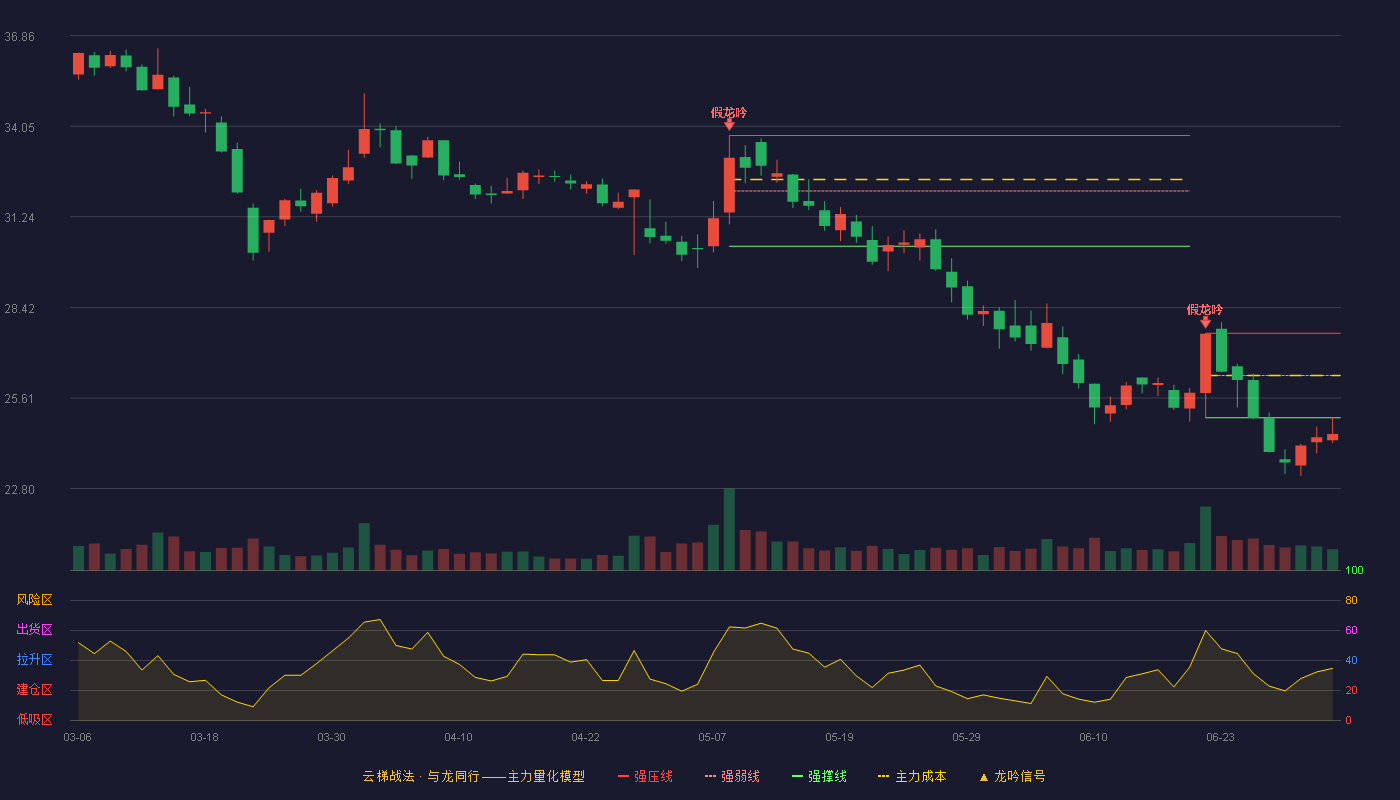 高争民爆(002827)云梯战法K线图 - 强压线27.62 强弱线26.31 强撑线25.00 破位区