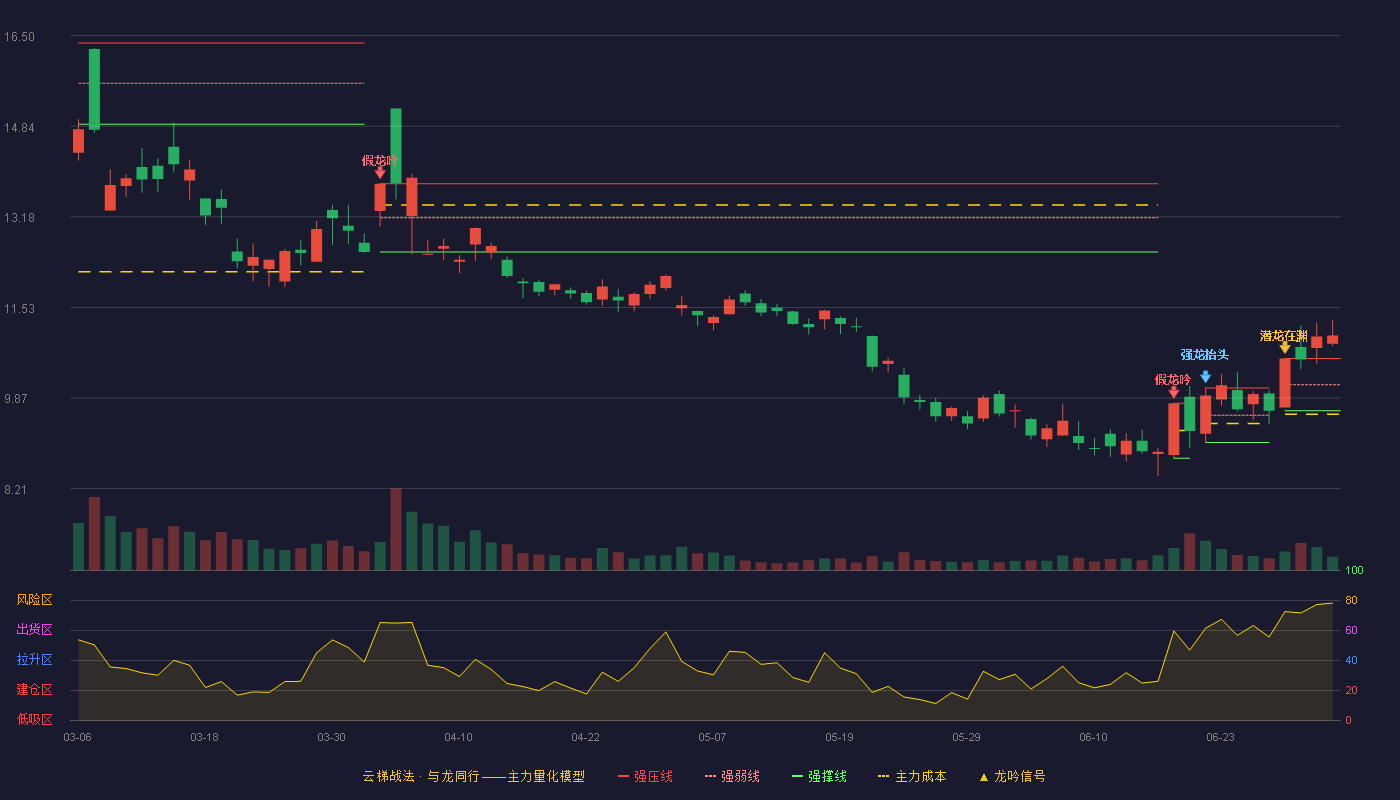 贝肯能源(002828)云梯战法K线图 - 强压线10.59 强弱线10.11 强撑线9.63 加速区