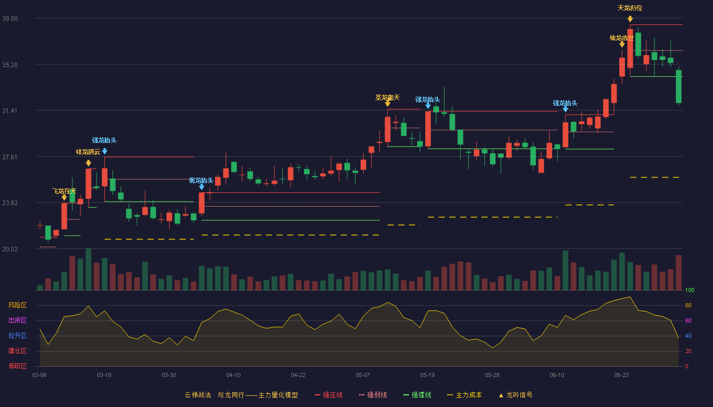 裕同科技(002831)云梯战法K线图 - 强压线38.46 强弱线36.33 强撑线34.19 破位区