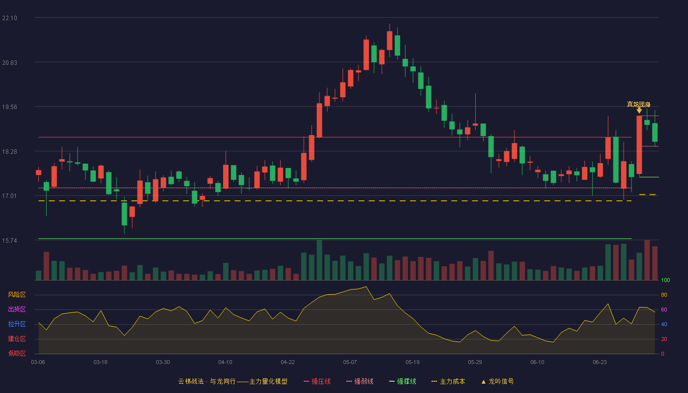 弘亚数控(002833)云梯战法K线图 - 强压线19.29 强弱线18.42 强撑线17.54 强势区